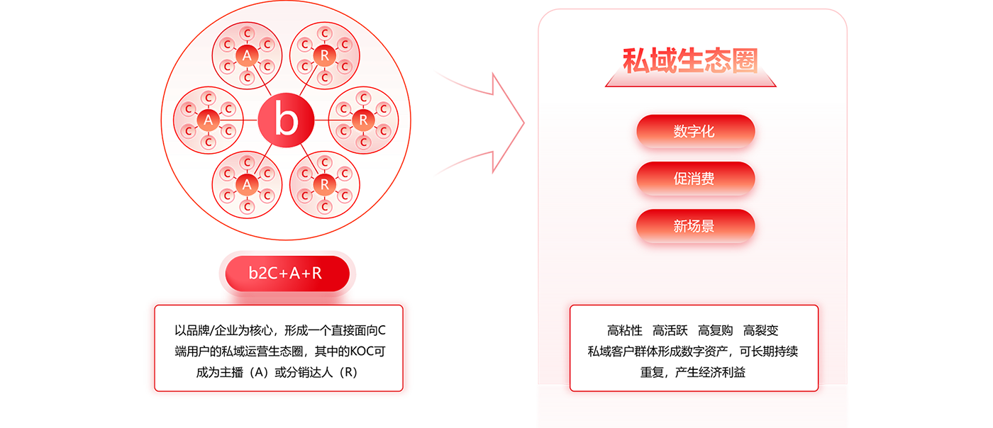 B2C商城系統